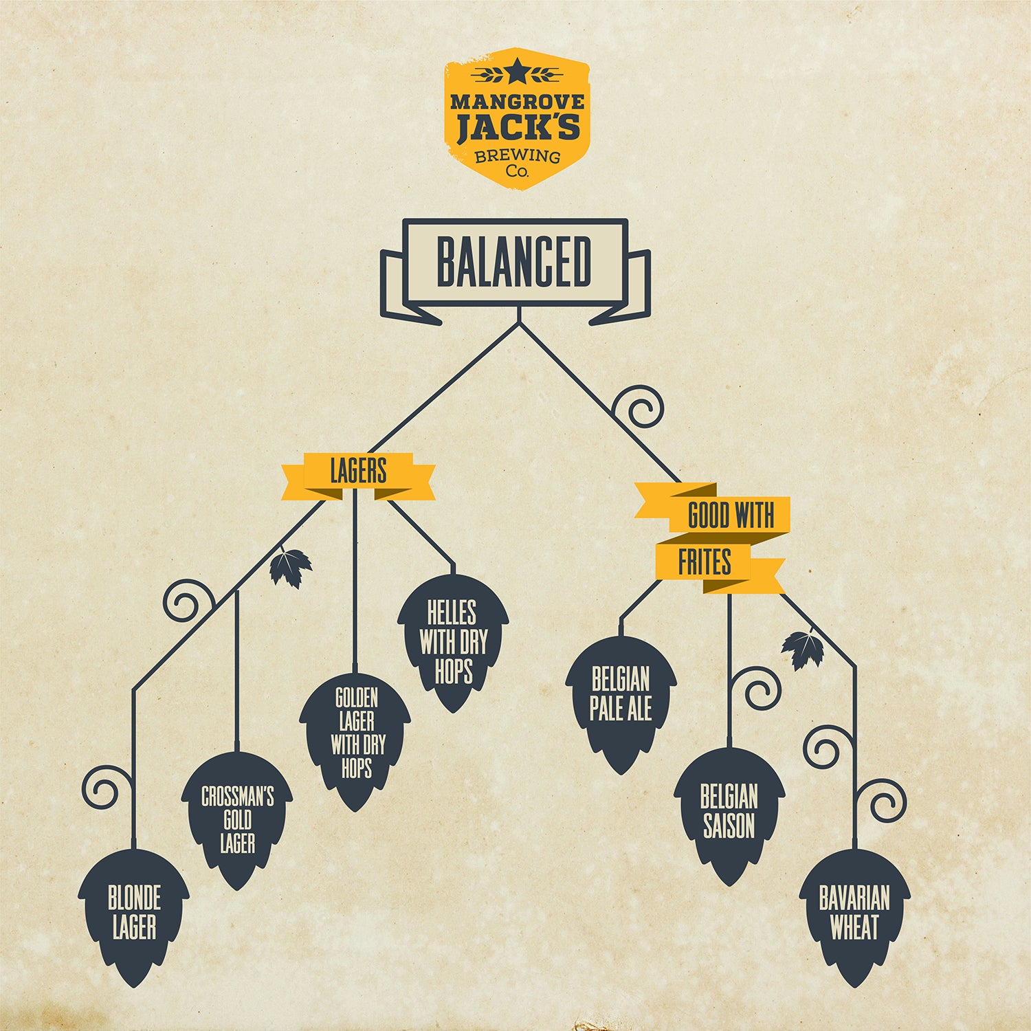 Mangrove Jack's Balanced Beers - All Things Fermented | Home Brew Supplies Shop Wellington Kapiti NZ