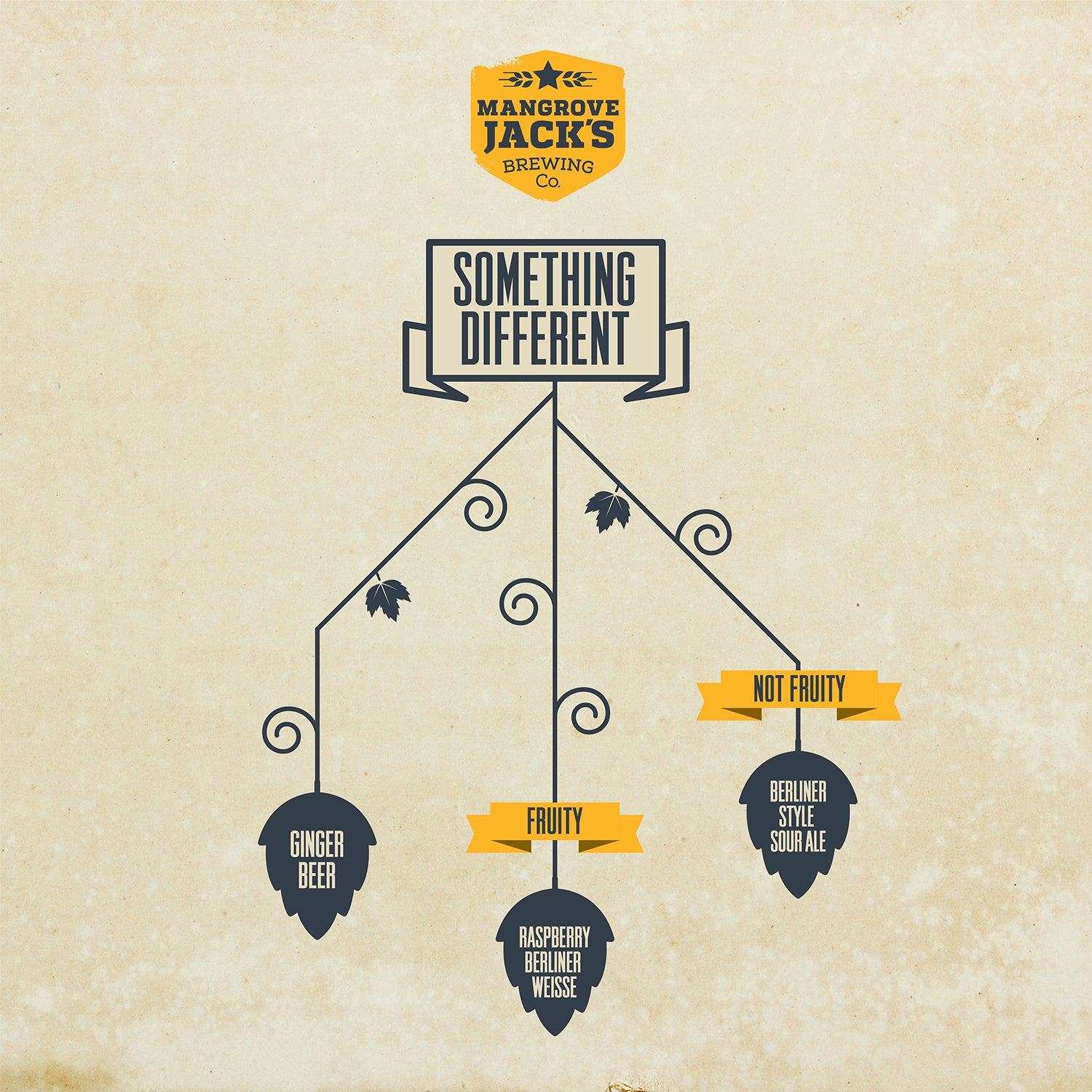 Mangrove Jack's Something Different Beers - All Things Fermented | Home Brew Supplies Shop Wellington Kapiti NZ