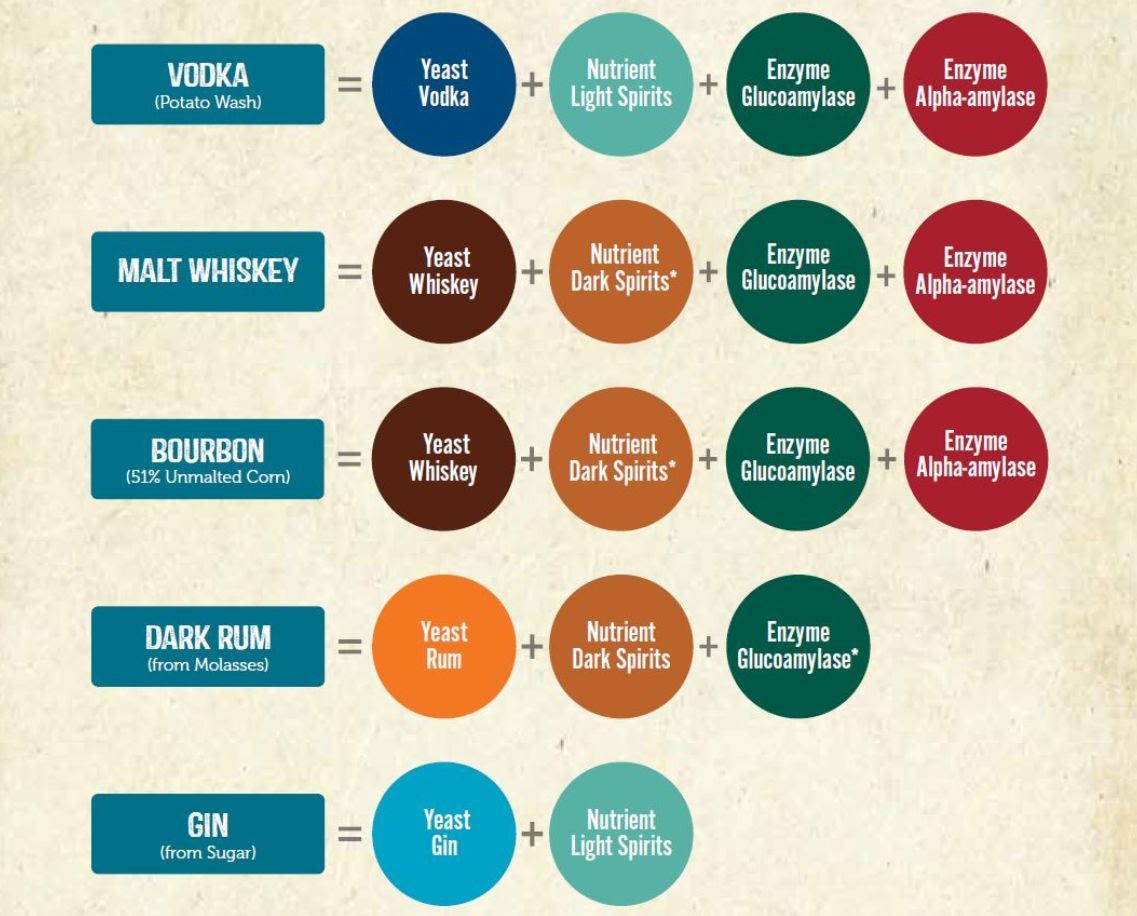 Distillers Yeast - Whiskey - All Things Fermented | Home Brew Supplies Shop Wellington Kapiti NZ
